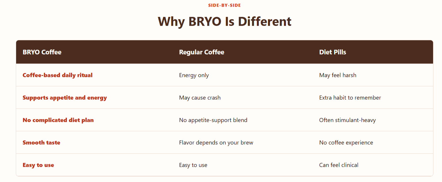 bryo appetite control coffee